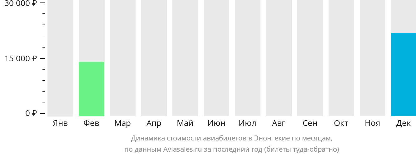 Динамика стоимости авиабилетов в Энонтекиё по месяцам