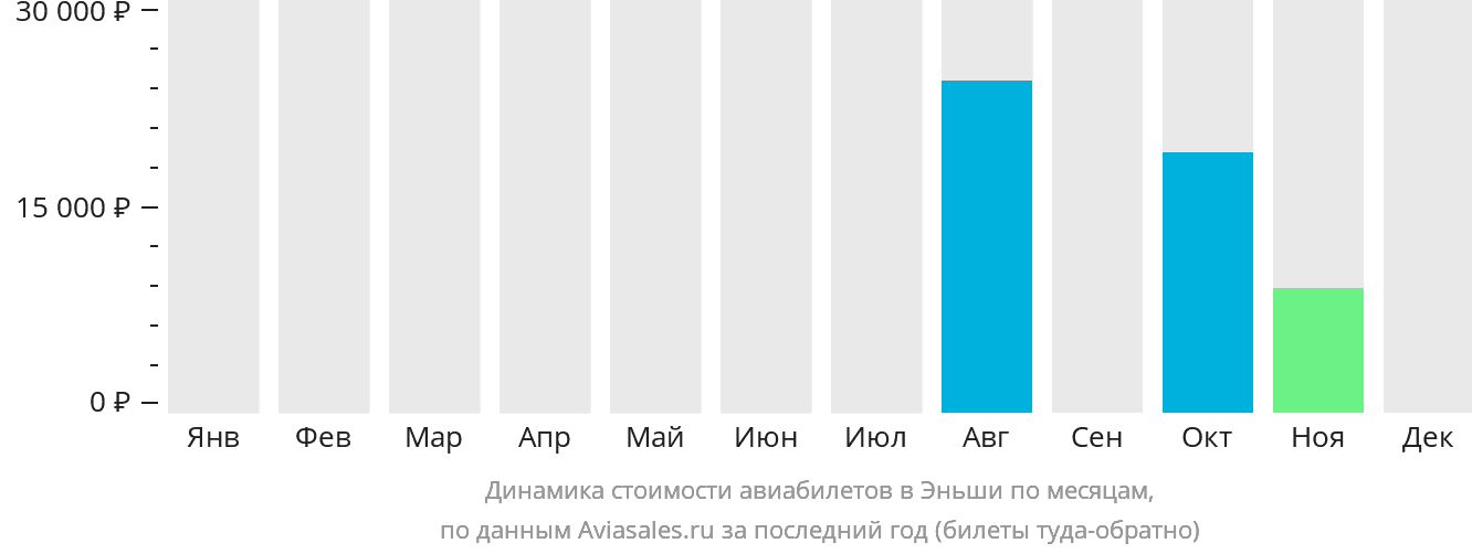 Динамика стоимости авиабилетов в Эньши по месяцам