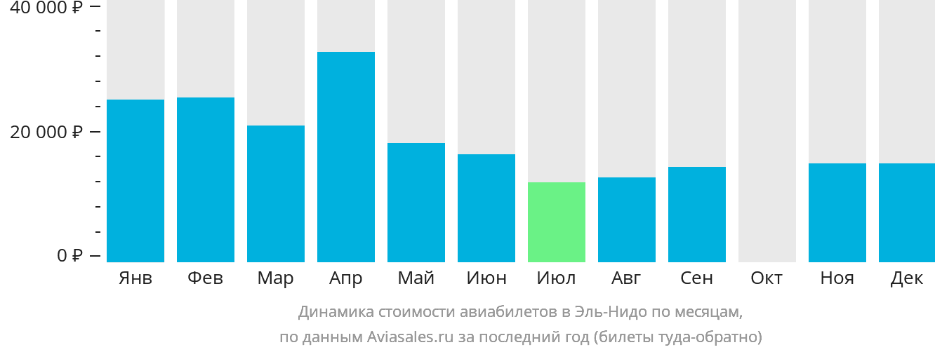 Динамика стоимости авиабилетов в Эль-Нидо по месяцам