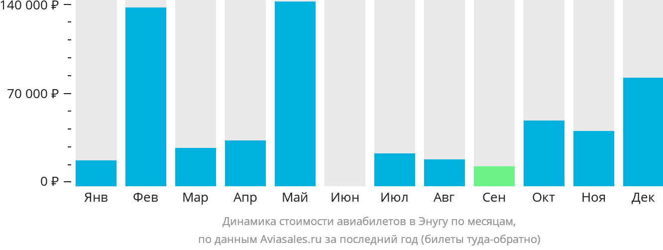 Динамика стоимости авиабилетов в Энугу по месяцам