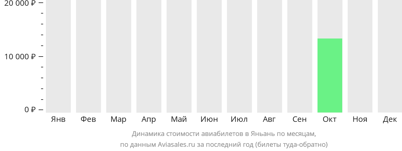 Динамика стоимости авиабилетов в Яньань по месяцам