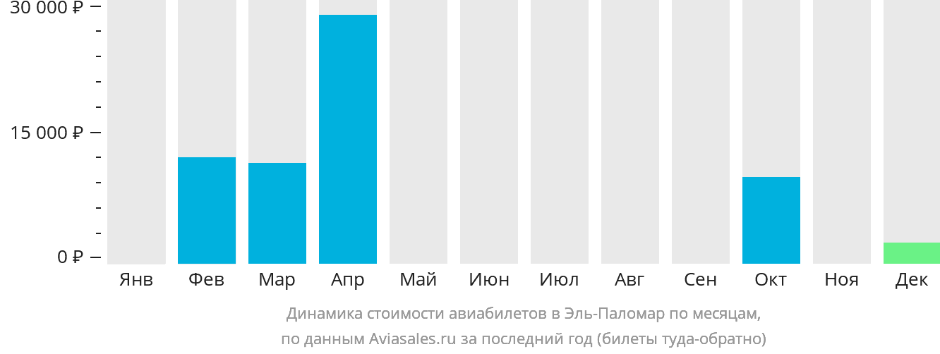 Динамика стоимости авиабилетов в Эль-Паломар по месяцам