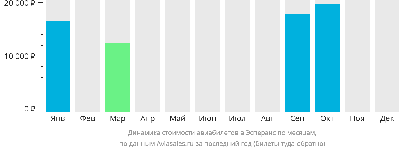 Динамика стоимости авиабилетов в Эсперанс по месяцам