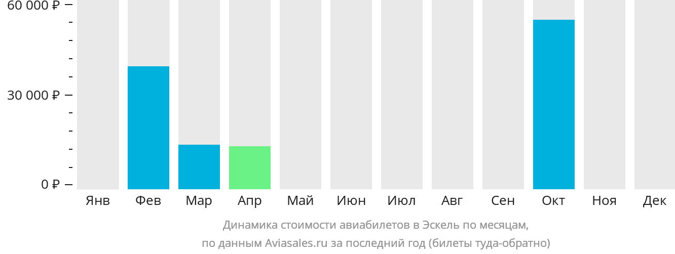 Динамика стоимости авиабилетов в Эскель по месяцам