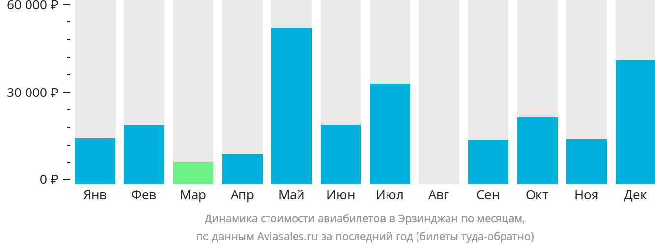 Динамика стоимости авиабилетов в Эрзинджан по месяцам