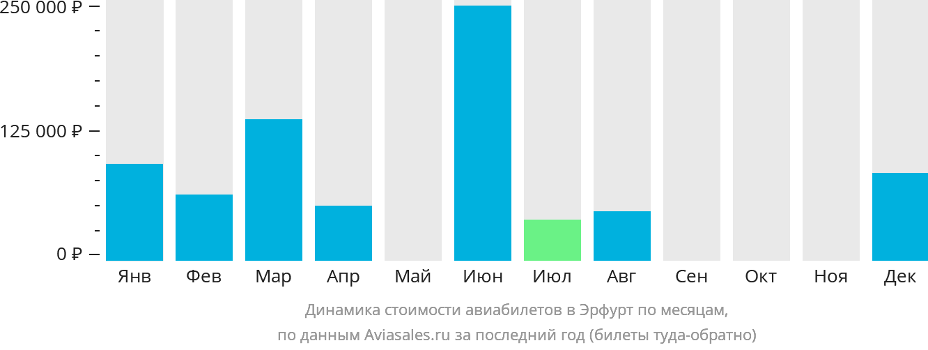 Динамика стоимости авиабилетов в Эрфурт по месяцам