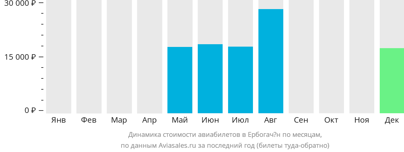 Динамика стоимости авиабилетов в Ербогачён по месяцам