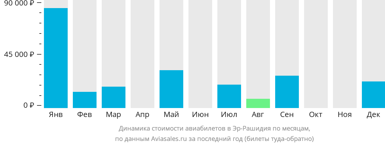Динамика стоимости авиабилетов в Эр-Рашидия по месяцам