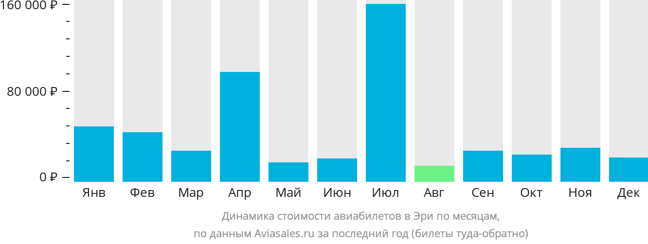 Динамика стоимости авиабилетов в Эри по месяцам