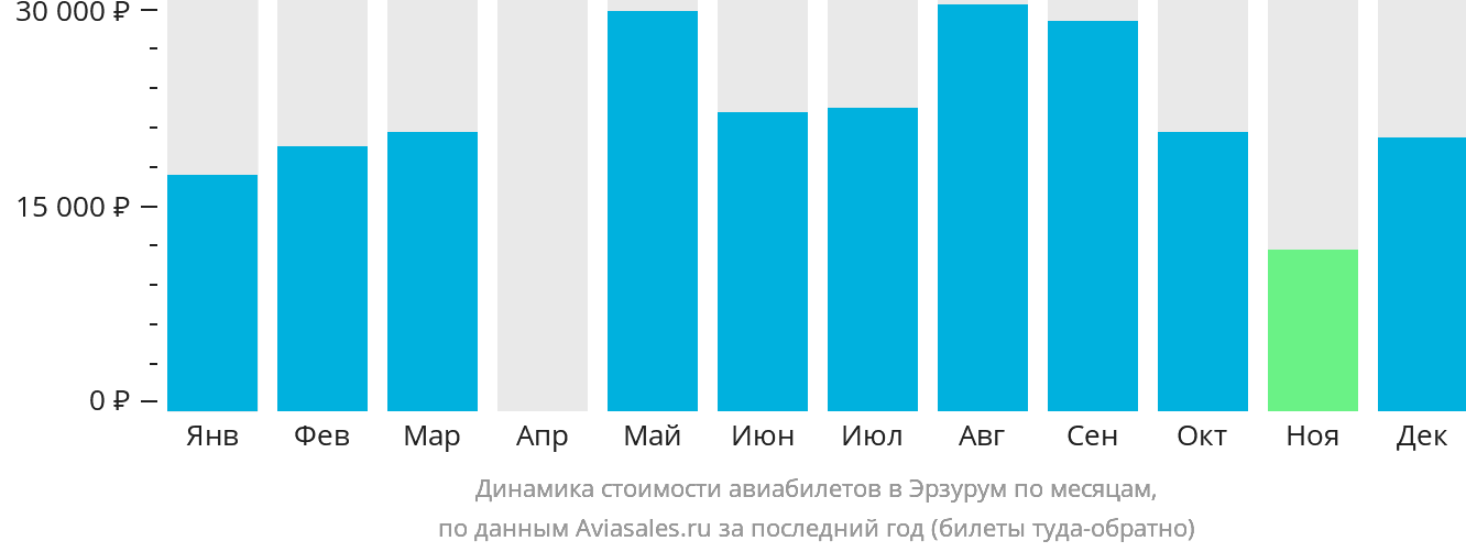 Динамика стоимости авиабилетов в Эрзурум по месяцам