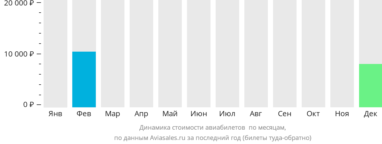 Динамика стоимости авиабилетов в Шорем-бай-Си по месяцам