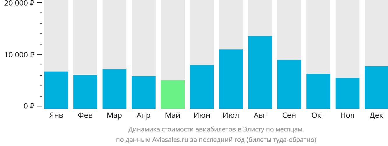 Динамика стоимости авиабилетов в Элисту по месяцам