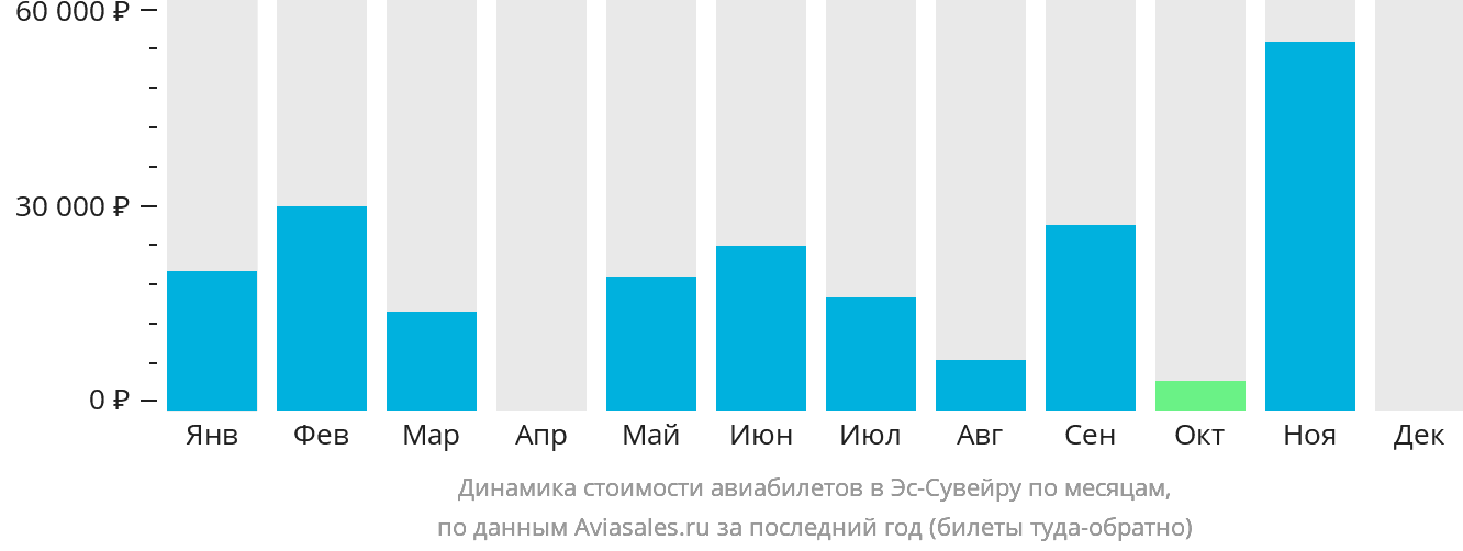 Динамика стоимости авиабилетов в Эс-Сувейру по месяцам