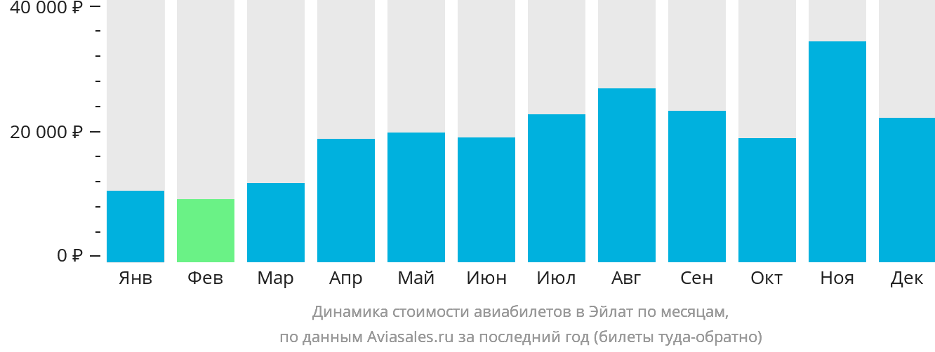 Динамика стоимости авиабилетов в Эйлат по месяцам