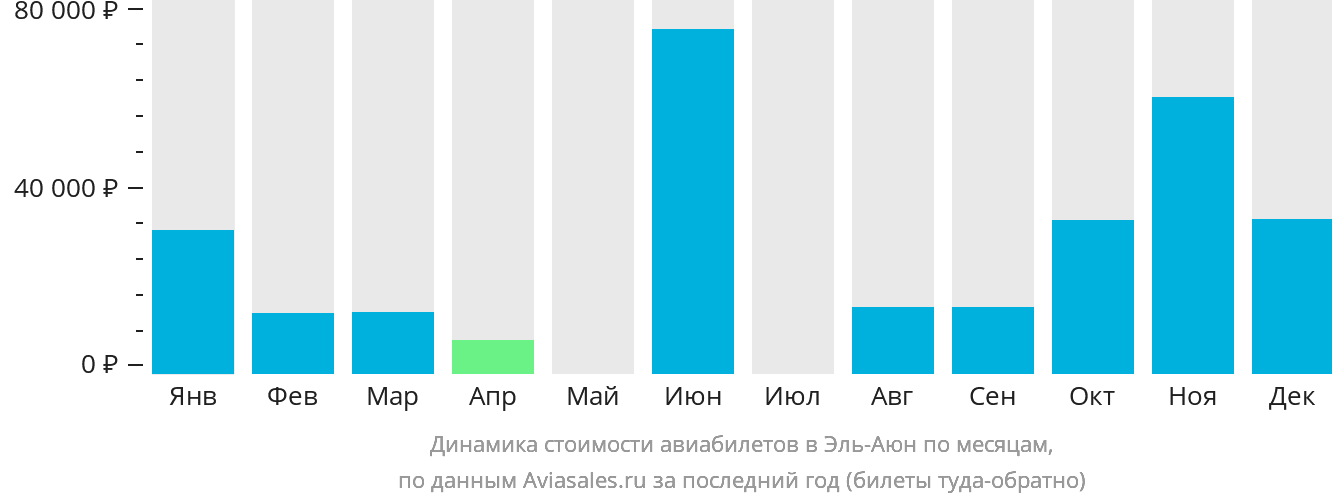Динамика стоимости авиабилетов в Эль-Аюн по месяцам