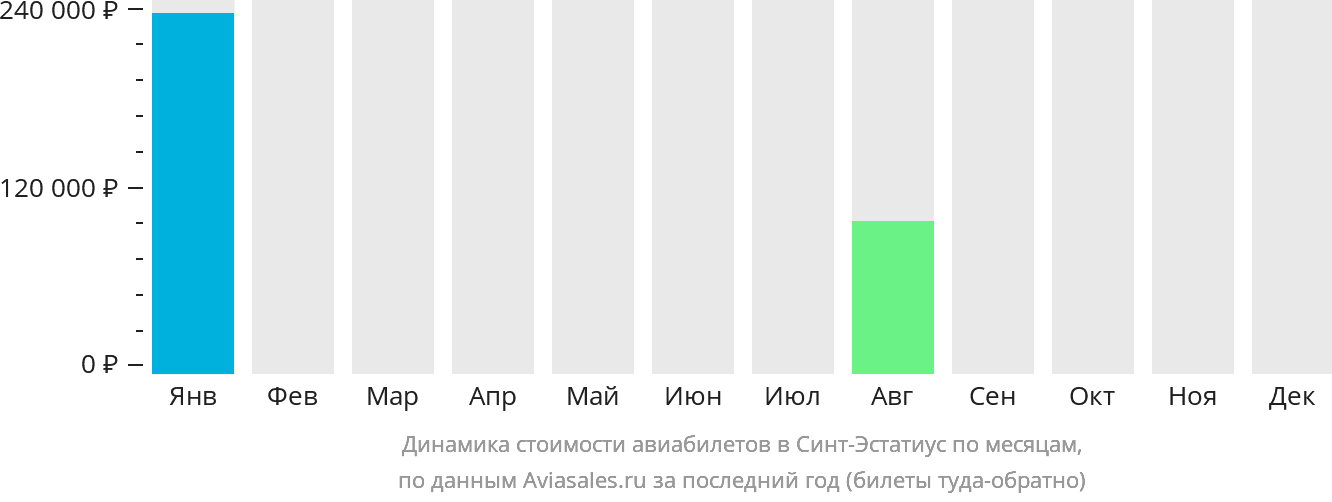 Динамика стоимости авиабилетов в Синт-Эстатиус по месяцам