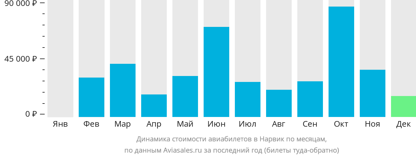 Динамика стоимости авиабилетов в Нарвик по месяцам