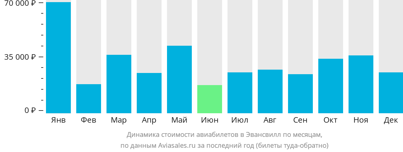 Динамика стоимости авиабилетов в Эвансвилл по месяцам