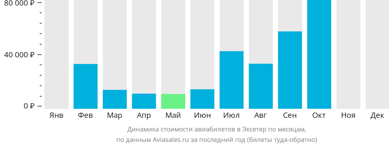 Динамика стоимости авиабилетов в Эксетер по месяцам