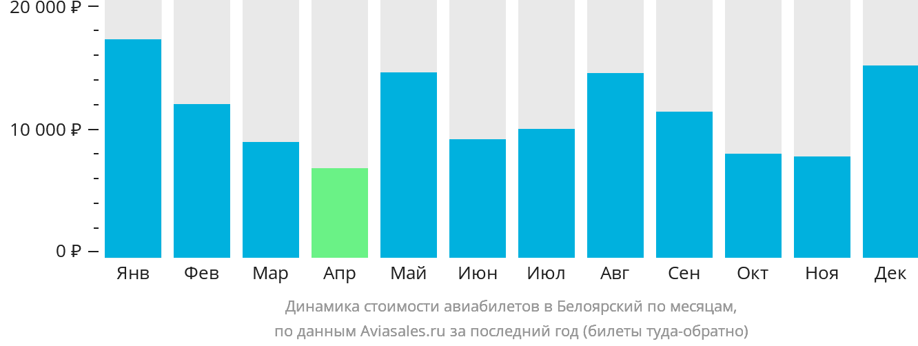 Динамика стоимости авиабилетов в Белоярский по месяцам
