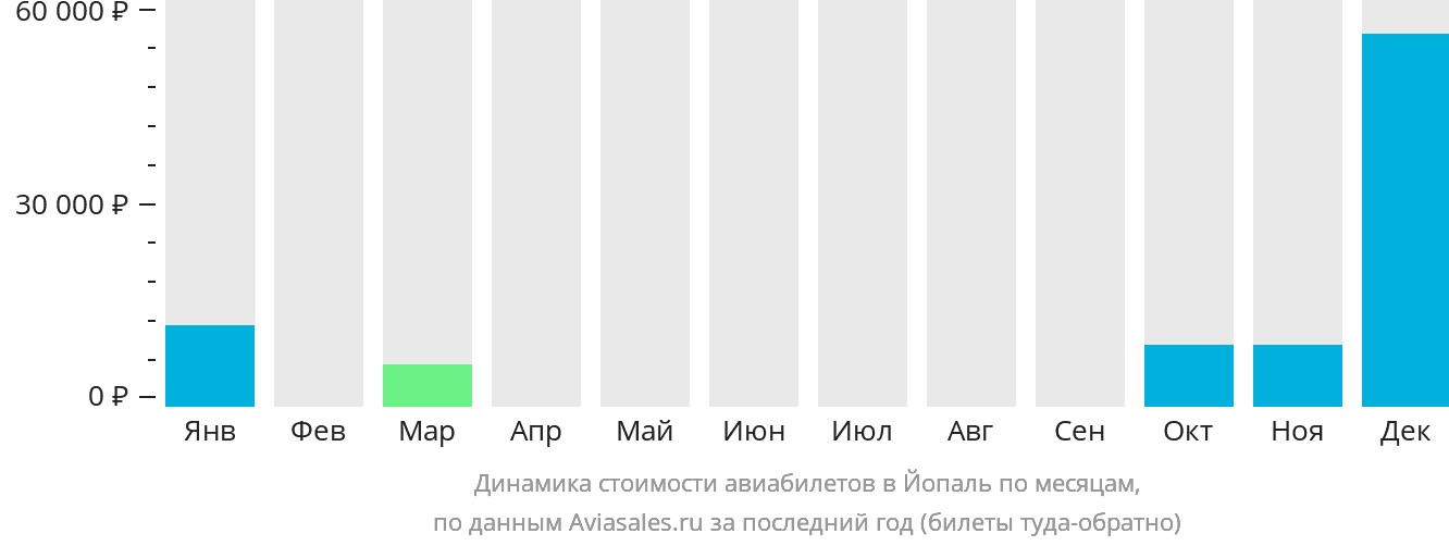 Динамика стоимости авиабилетов в Йопаль по месяцам