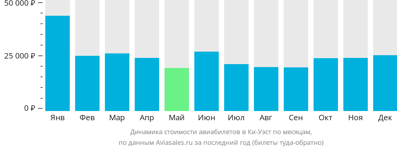 Динамика стоимости авиабилетов в Ки-Уэст по месяцам