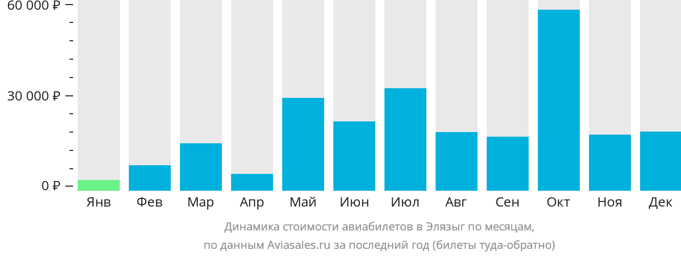 Динамика стоимости авиабилетов в Элязыг по месяцам