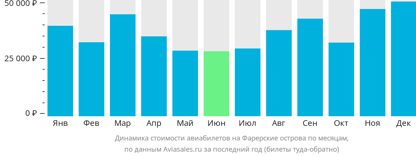 Динамика стоимости авиабилетов на Фарерские острова по месяцам