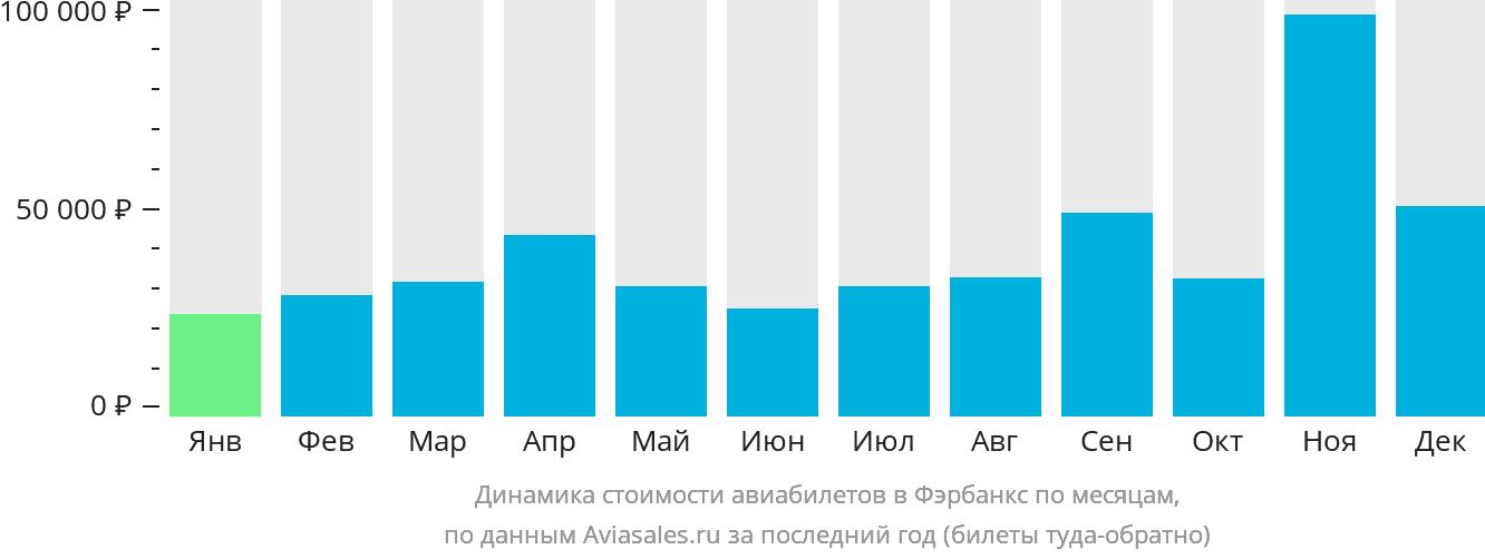 Динамика стоимости авиабилетов в Фэрбанкс по месяцам