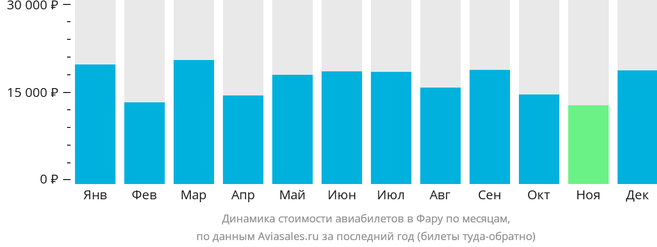 Динамика стоимости авиабилетов в Фару по месяцам