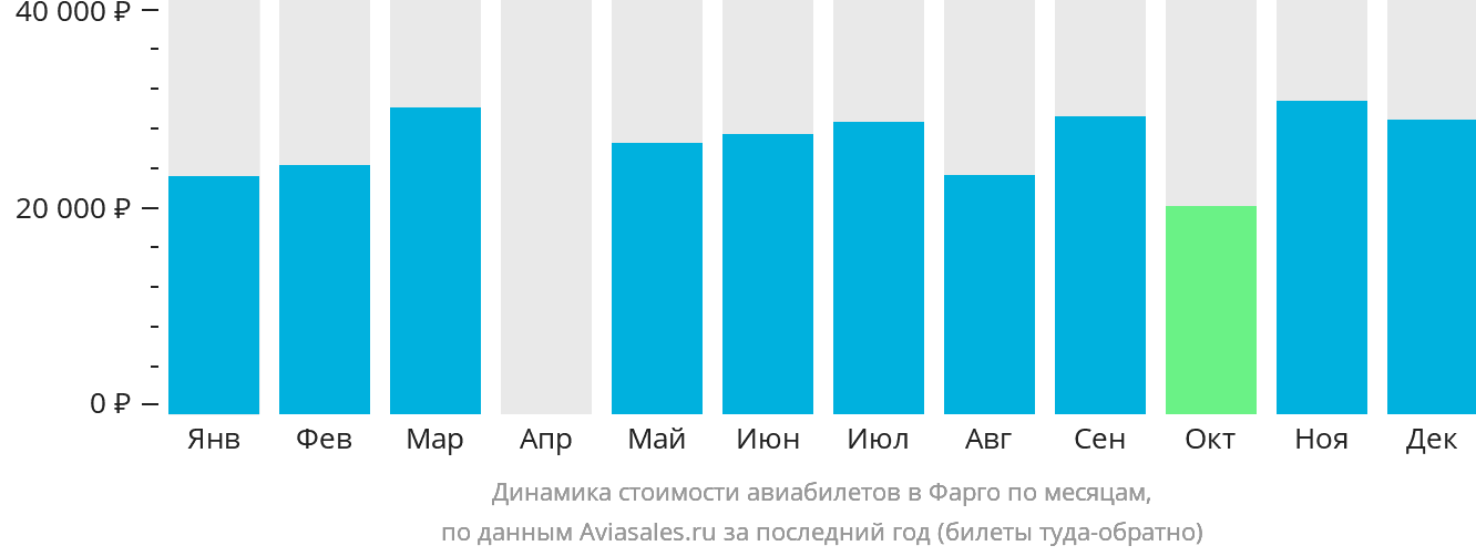 Динамика стоимости авиабилетов в Фарго по месяцам
