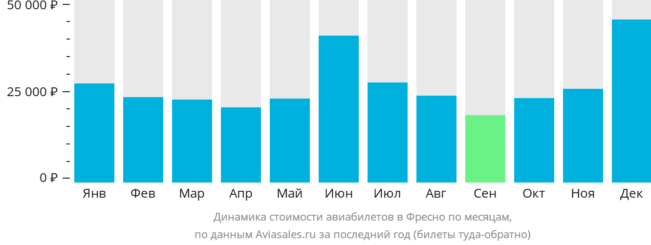 Динамика стоимости авиабилетов в Фресно по месяцам