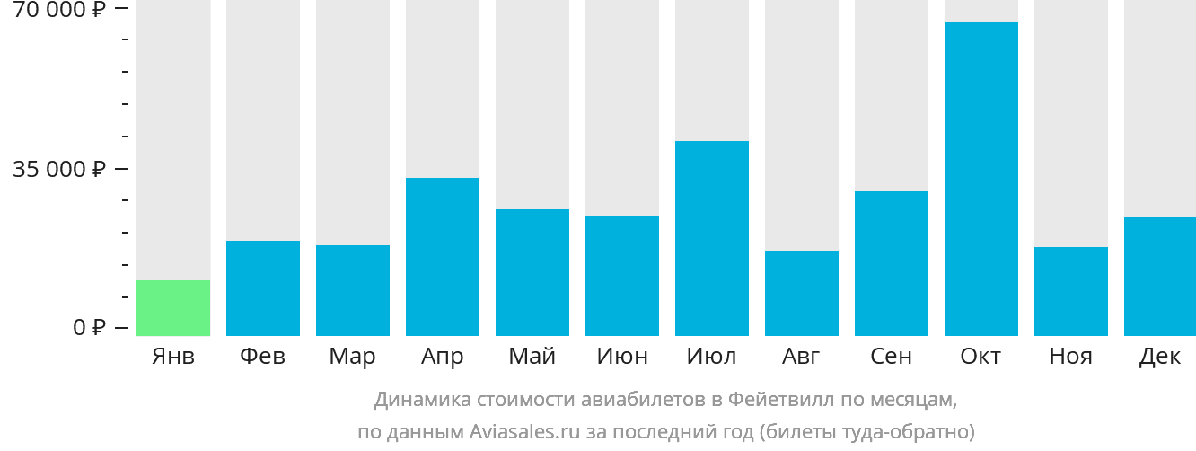 Динамика стоимости авиабилетов в Фейетвилл по месяцам