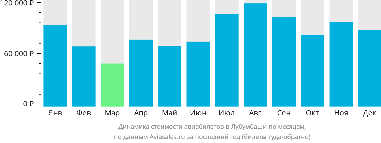 Динамика стоимости авиабилетов в Лубумбаши по месяцам