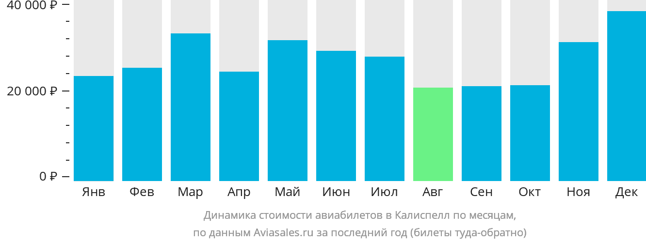 Динамика стоимости авиабилетов в Калиспелл по месяцам