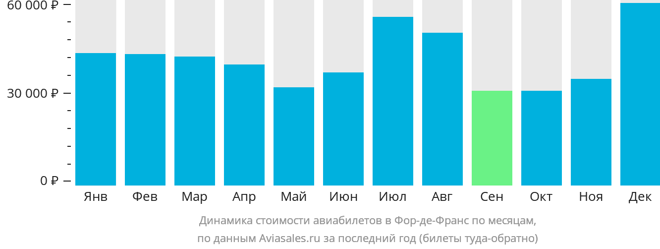 Динамика стоимости авиабилетов в Фор-де-Франс по месяцам