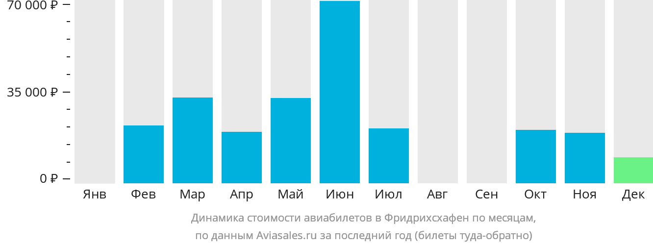Динамика стоимости авиабилетов в Фридрихсхафен по месяцам