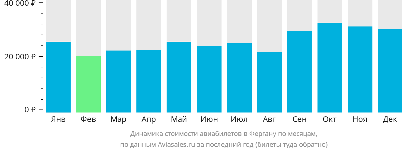 Динамика стоимости авиабилетов в Фергану по месяцам
