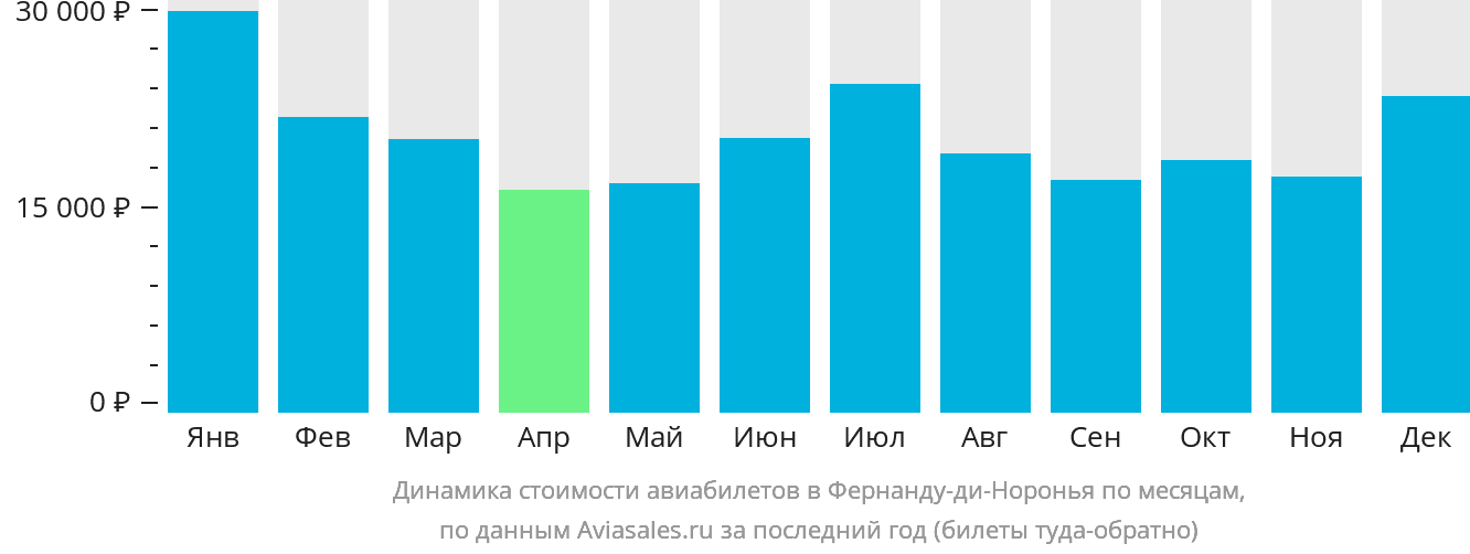 Динамика стоимости авиабилетов в Фернанду-ди-Норонья по месяцам