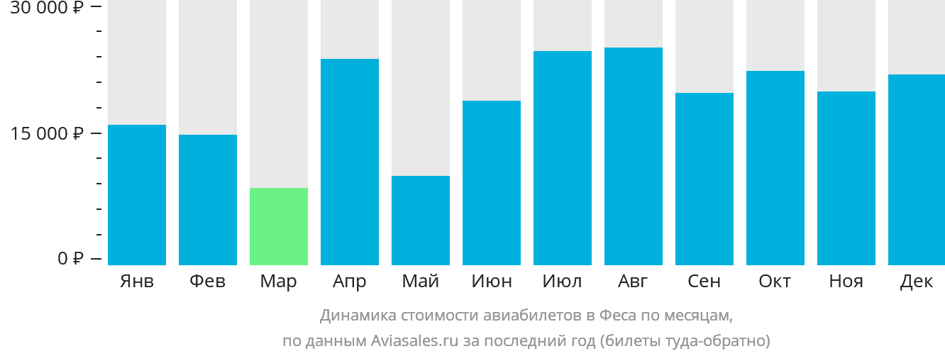 Динамика стоимости авиабилетов в Феса по месяцам