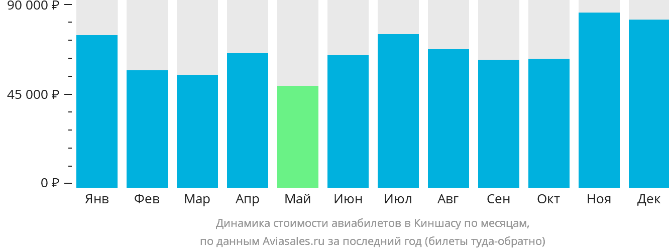 Динамика стоимости авиабилетов в Киншасу по месяцам