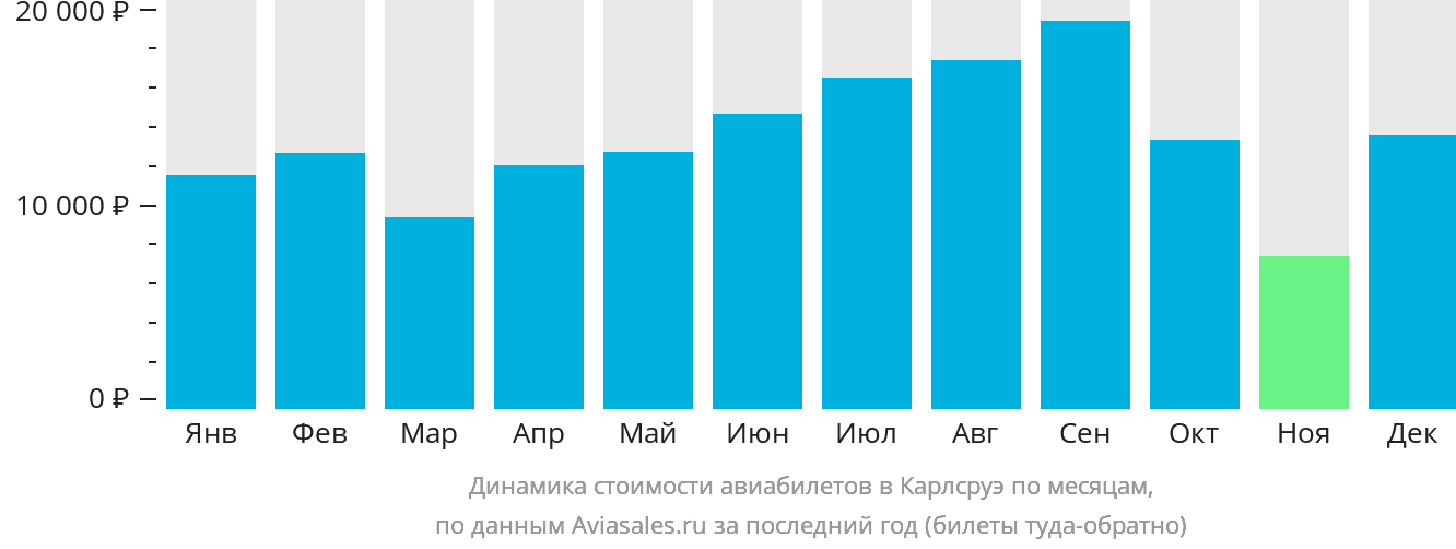 Динамика стоимости авиабилетов в Карлсруэ по месяцам