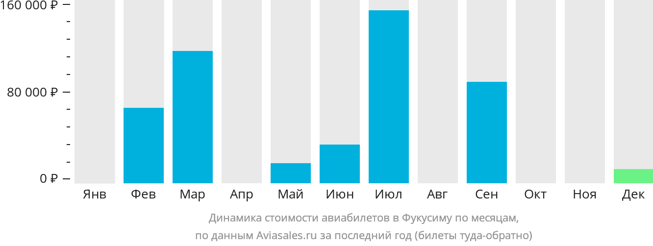 Динамика стоимости авиабилетов в Фукусиму по месяцам