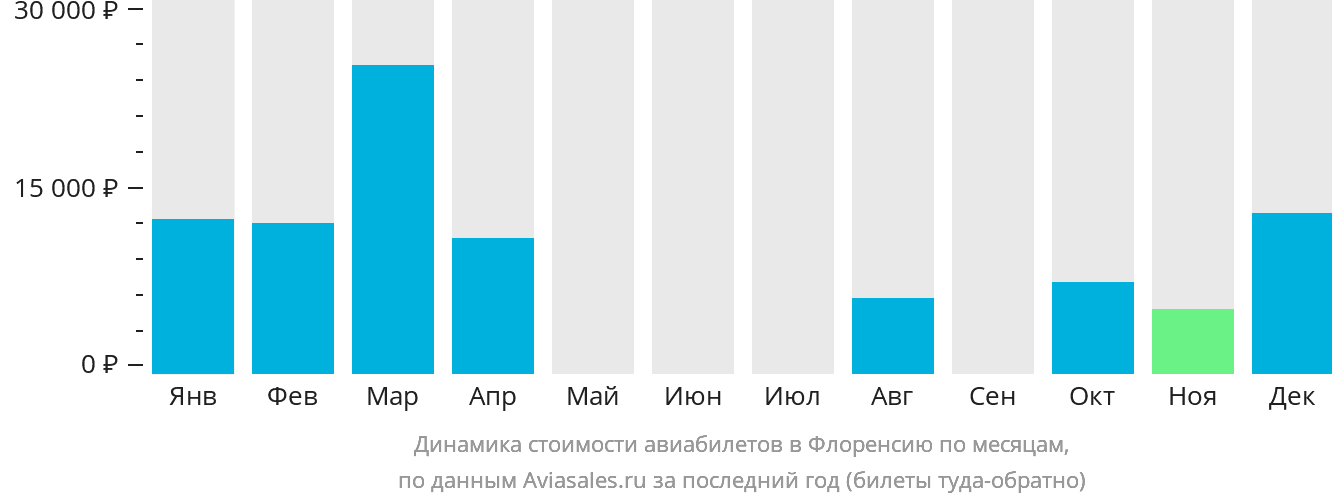 Динамика стоимости авиабилетов в Флоренсию по месяцам