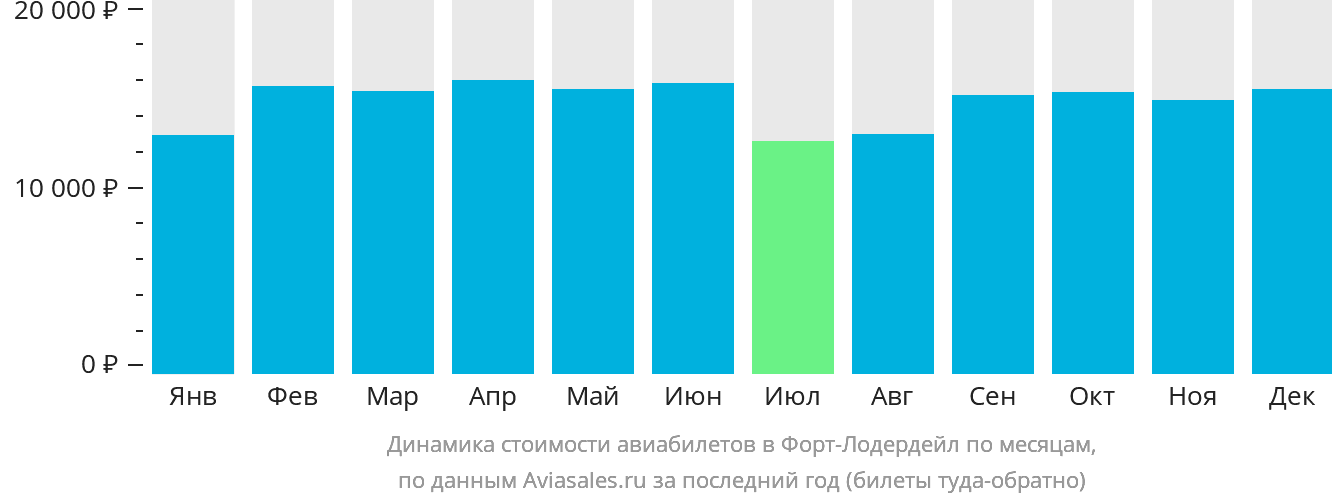 Динамика стоимости авиабилетов в Форт-Лодердейл по месяцам