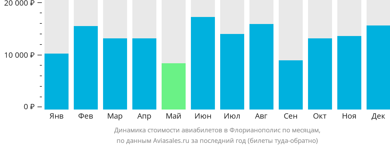 Динамика стоимости авиабилетов в Флорианополис по месяцам