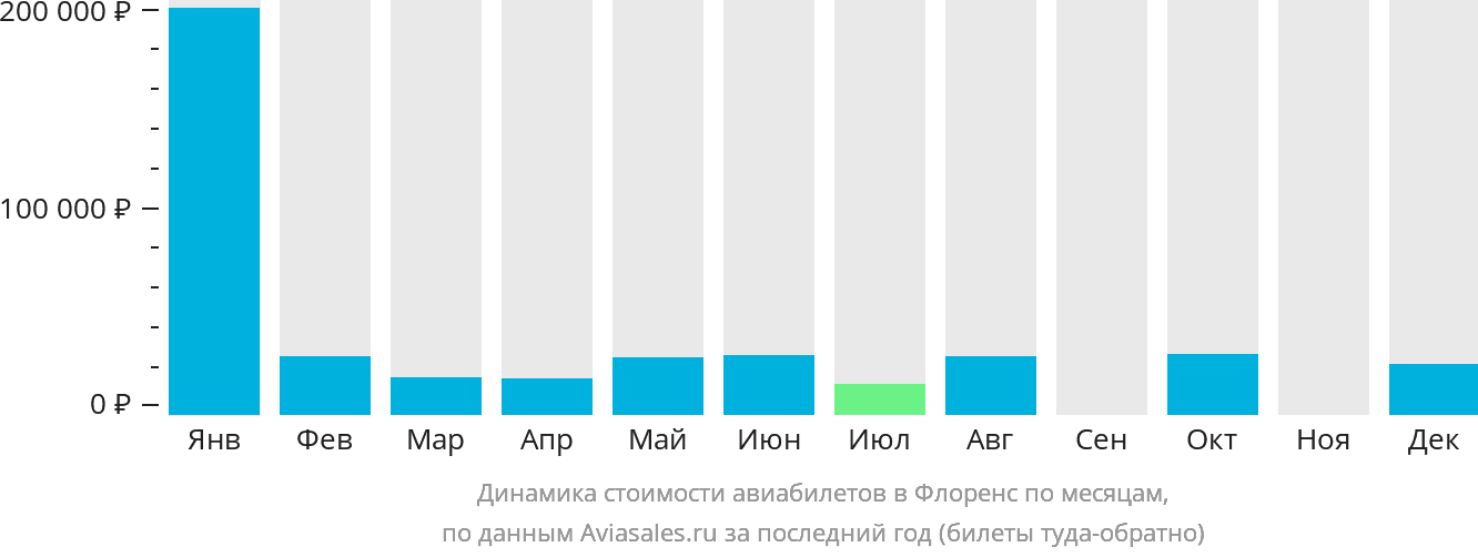Динамика стоимости авиабилетов в Флоренс по месяцам