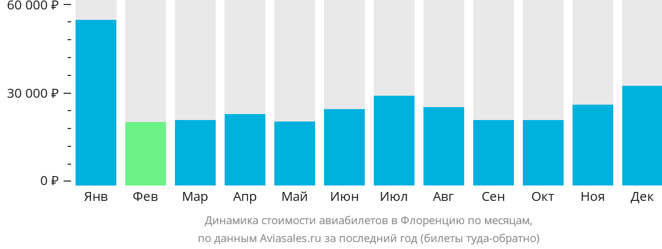 Динамика стоимости авиабилетов в Флоренцию по месяцам