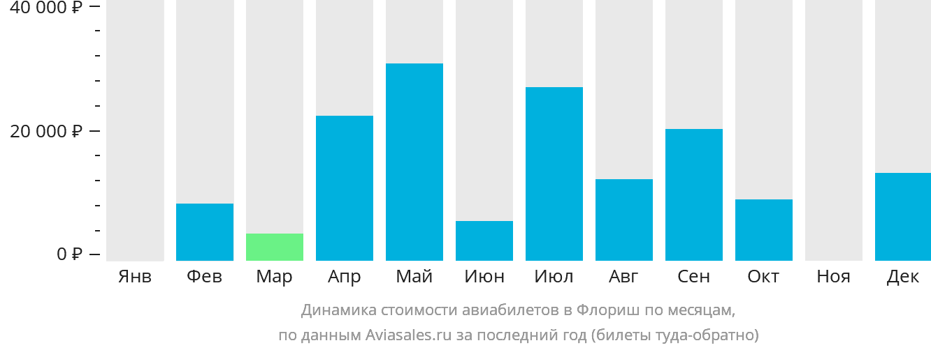 Динамика стоимости авиабилетов в Флориш по месяцам