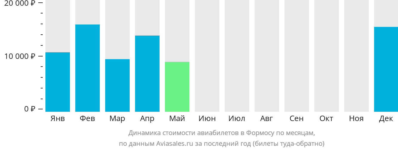 Динамика стоимости авиабилетов в Формосу по месяцам